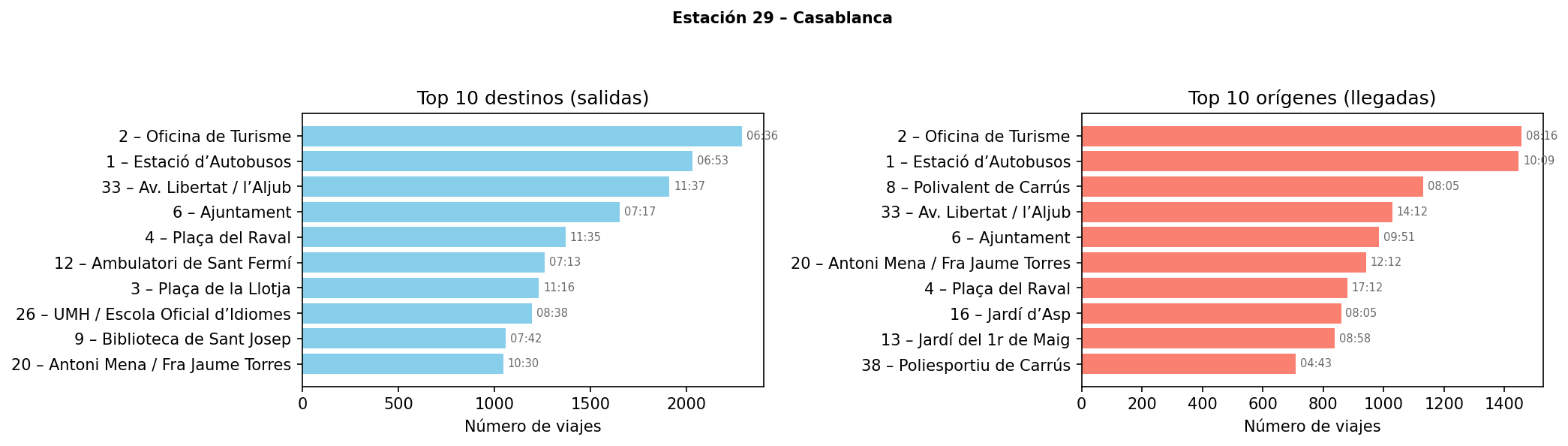Estación 029 – Casablanca